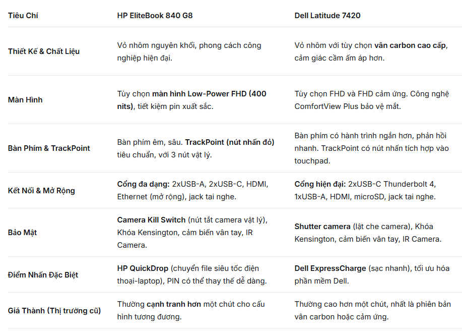 SO SÁNH HP ELITEBOOK 840 G8 VÀ DELL LATITUDE 7420