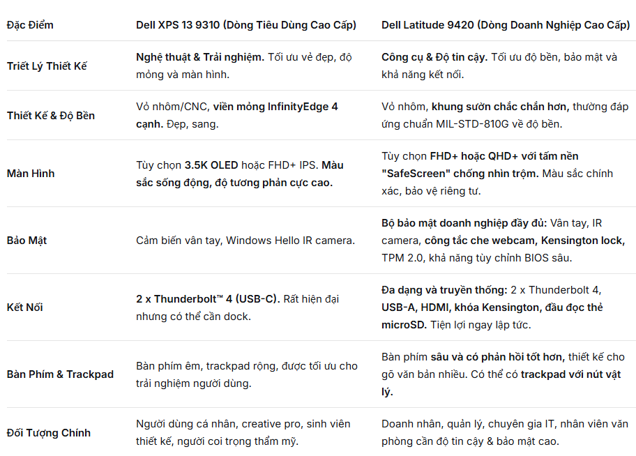 SO SÁNH DELL XPS 9310 VÀ DELL LATITUDE 9420