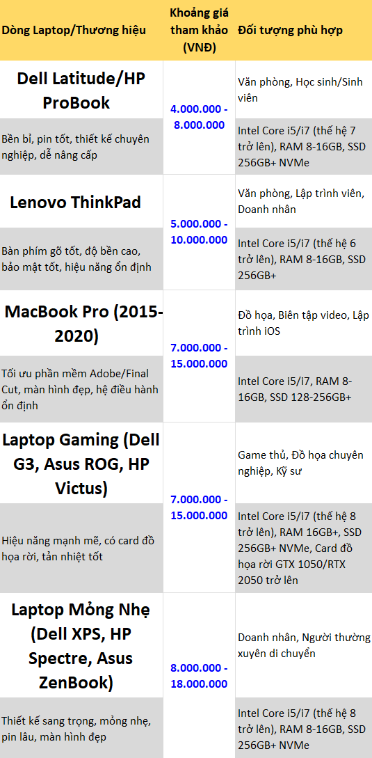 LAPTOP CŨ PHƯỜNG VŨNG TÀU